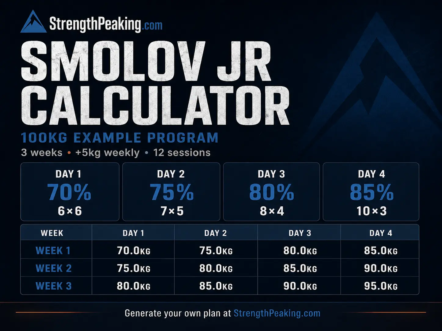 Smolov Jr calculator example showing the 3-week, 12-session program at 70%, 75%, 80% and 85% for a 100kg one-rep max